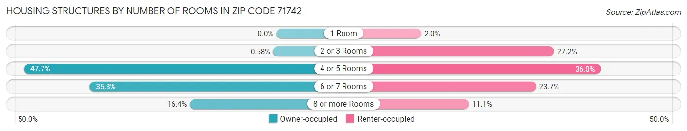 Housing Structures by Number of Rooms in Zip Code 71742