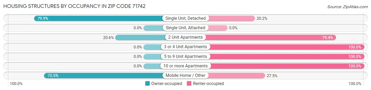 Housing Structures by Occupancy in Zip Code 71742