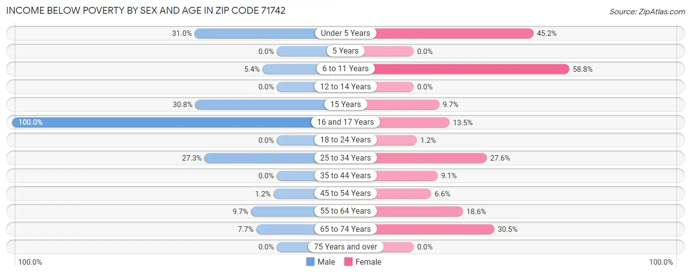 Income Below Poverty by Sex and Age in Zip Code 71742