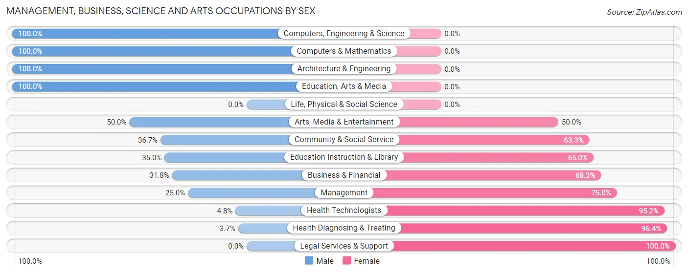 Management, Business, Science and Arts Occupations by Sex in Zip Code 71742