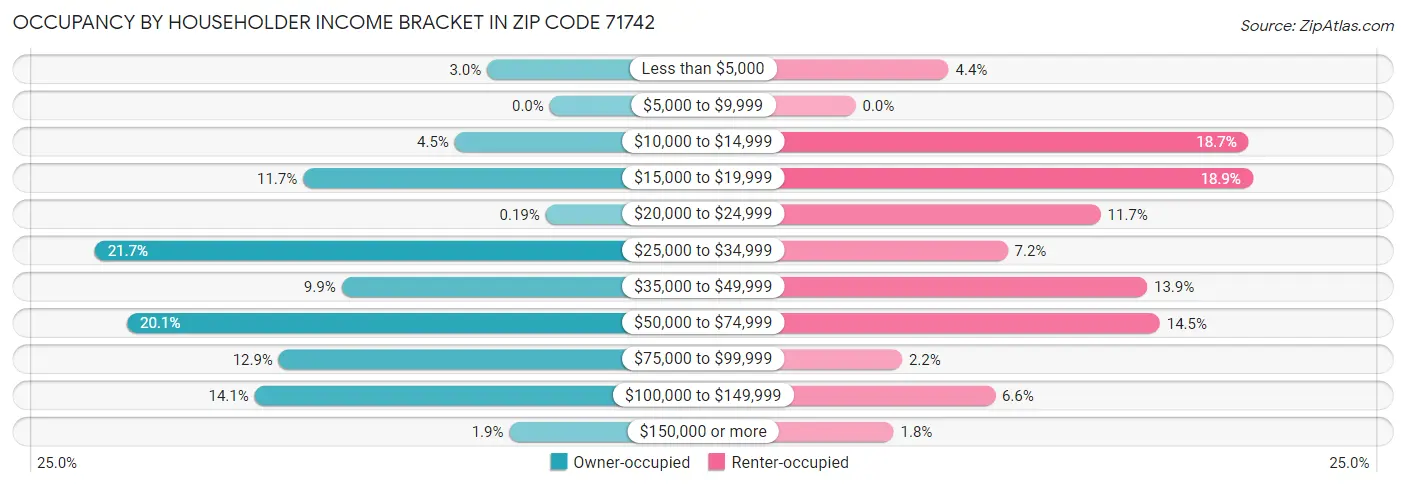 Occupancy by Householder Income Bracket in Zip Code 71742