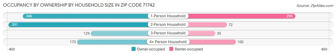 Occupancy by Ownership by Household Size in Zip Code 71742