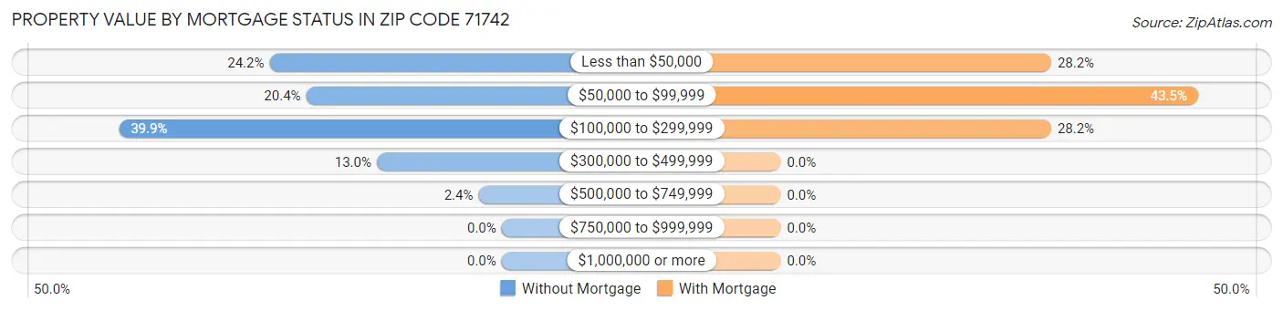 Property Value by Mortgage Status in Zip Code 71742