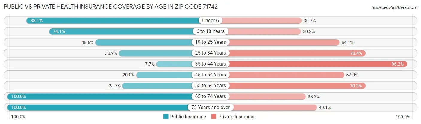 Public vs Private Health Insurance Coverage by Age in Zip Code 71742
