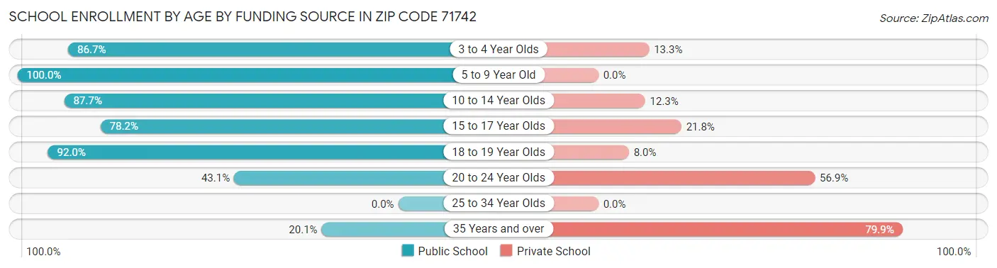 School Enrollment by Age by Funding Source in Zip Code 71742