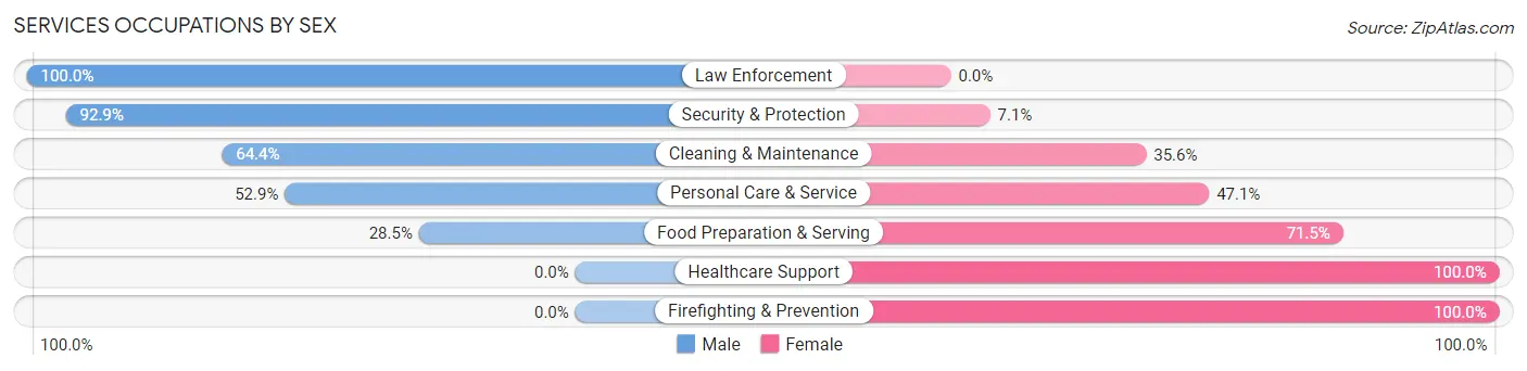 Services Occupations by Sex in Zip Code 71742