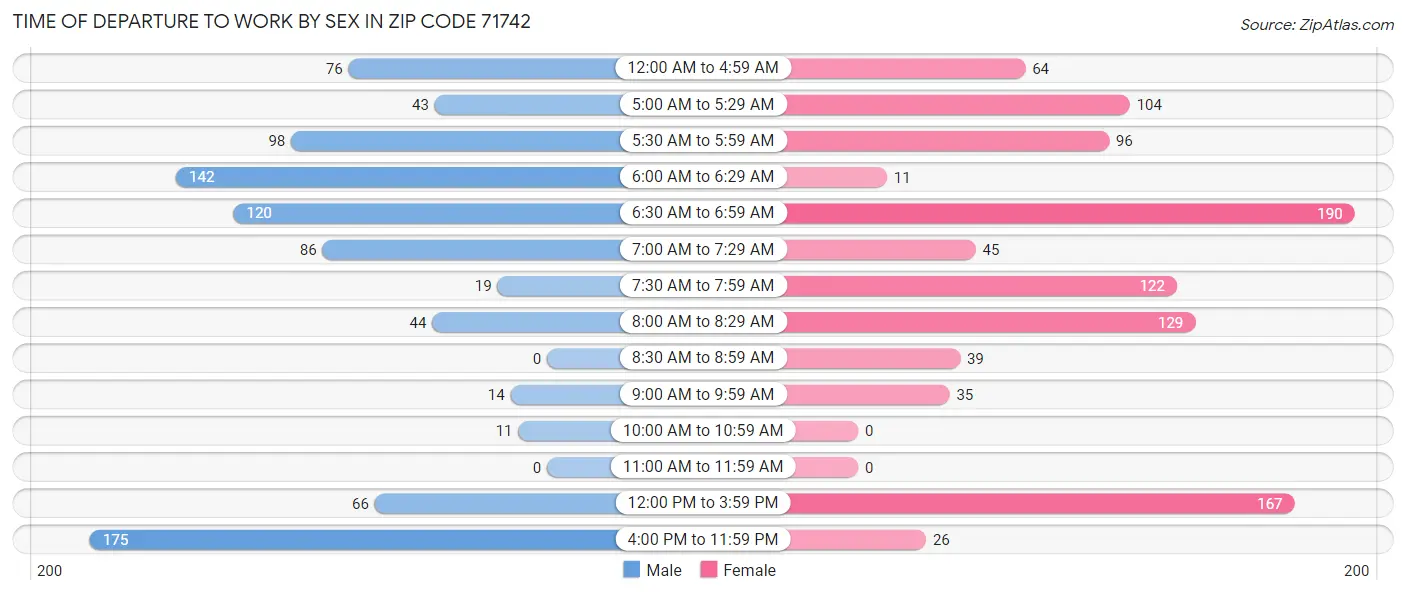 Time of Departure to Work by Sex in Zip Code 71742