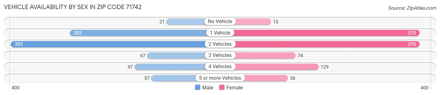 Vehicle Availability by Sex in Zip Code 71742