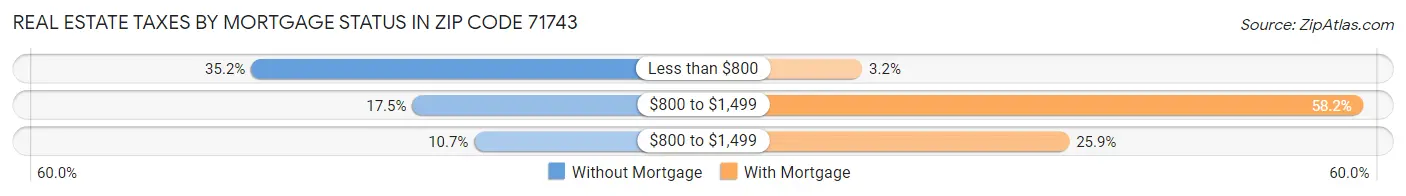 Real Estate Taxes by Mortgage Status in Zip Code 71743