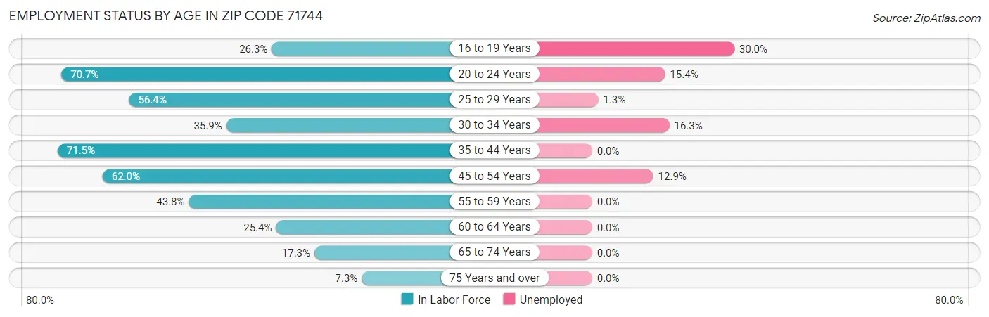 Employment Status by Age in Zip Code 71744