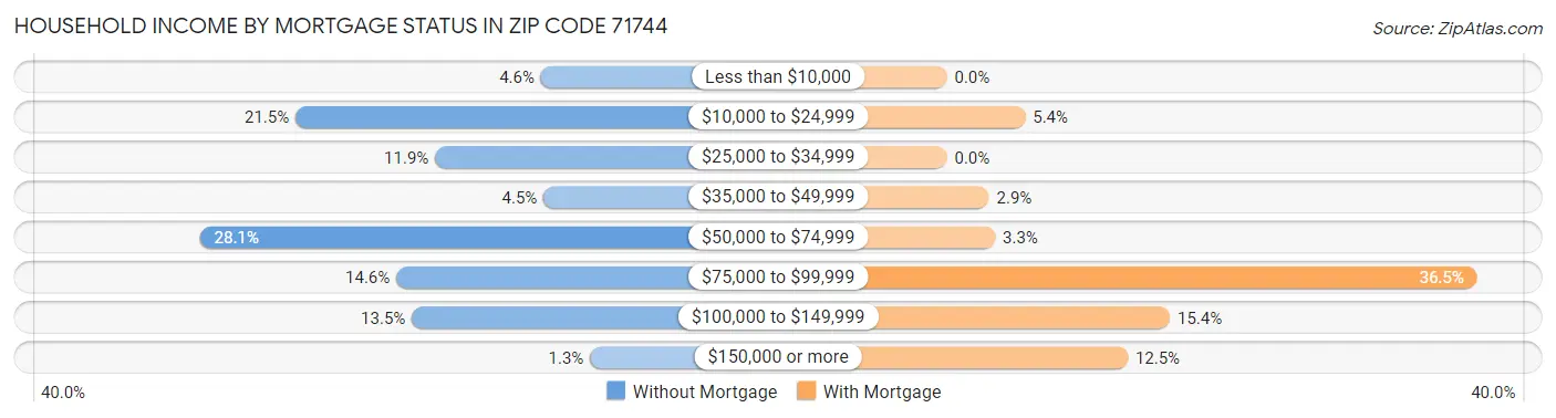 Household Income by Mortgage Status in Zip Code 71744