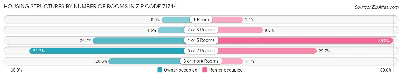 Housing Structures by Number of Rooms in Zip Code 71744