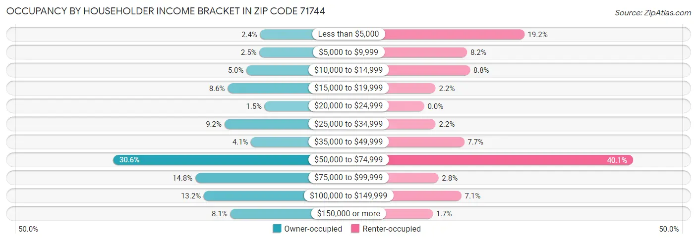 Occupancy by Householder Income Bracket in Zip Code 71744