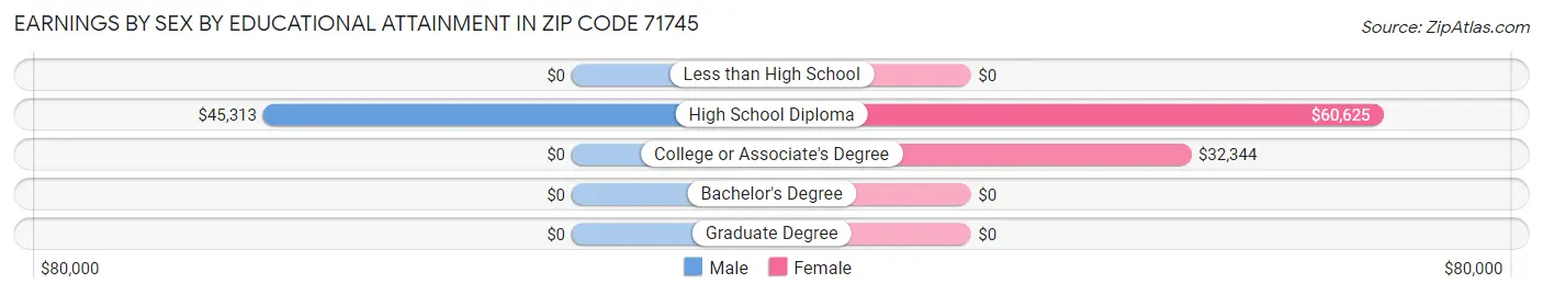 Earnings by Sex by Educational Attainment in Zip Code 71745