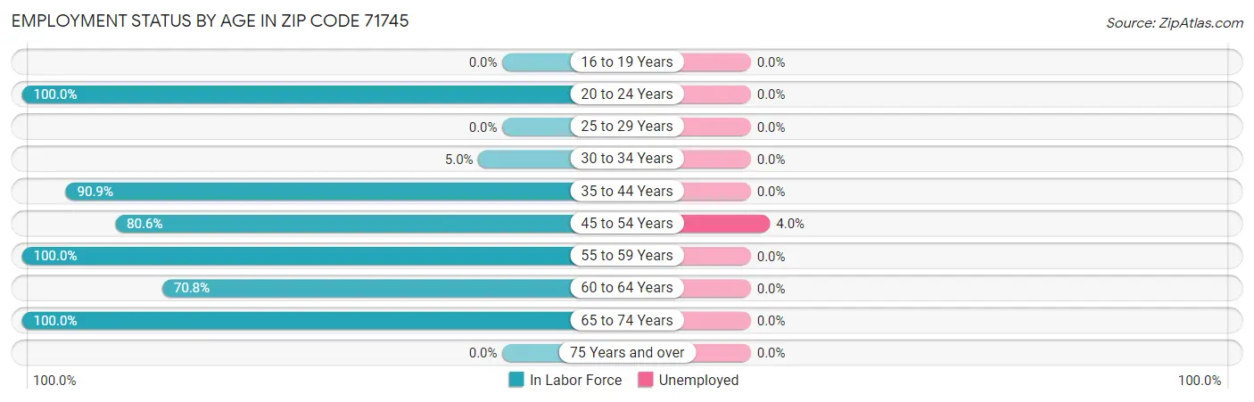 Employment Status by Age in Zip Code 71745