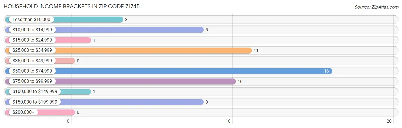 Household Income Brackets in Zip Code 71745