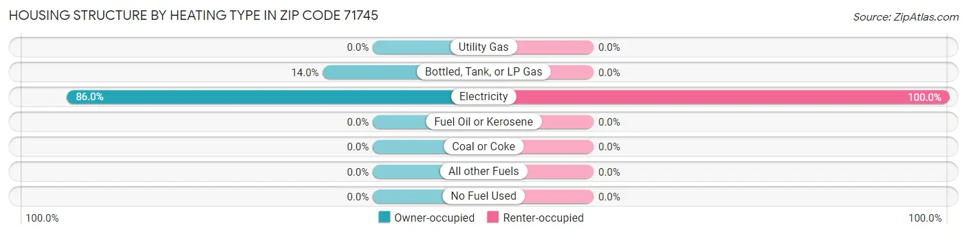 Housing Structure by Heating Type in Zip Code 71745