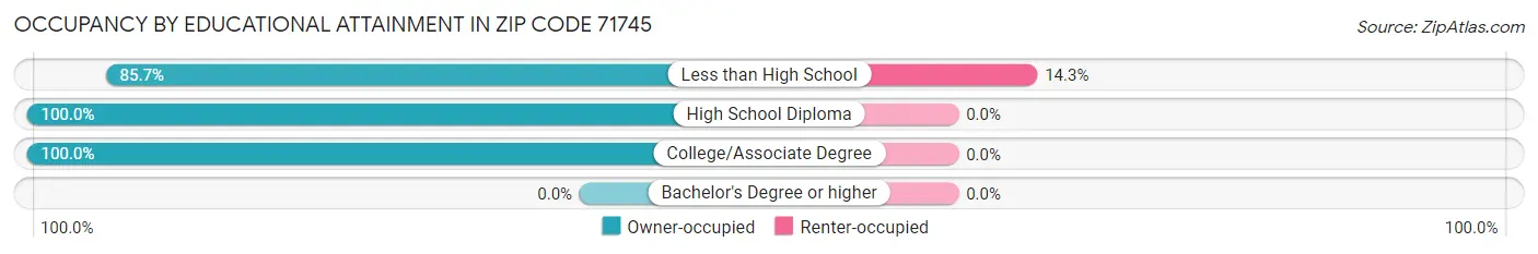 Occupancy by Educational Attainment in Zip Code 71745