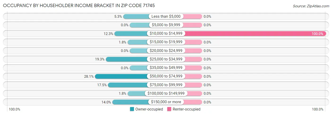 Occupancy by Householder Income Bracket in Zip Code 71745
