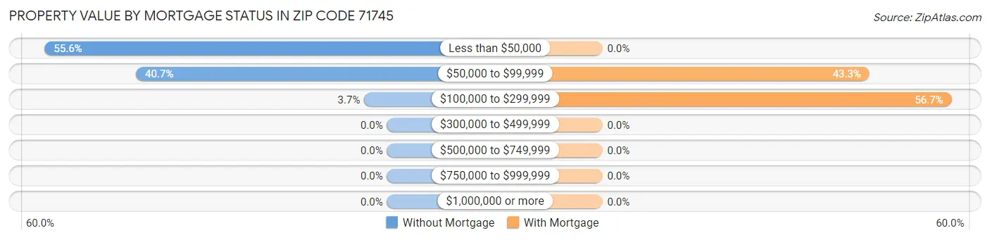 Property Value by Mortgage Status in Zip Code 71745
