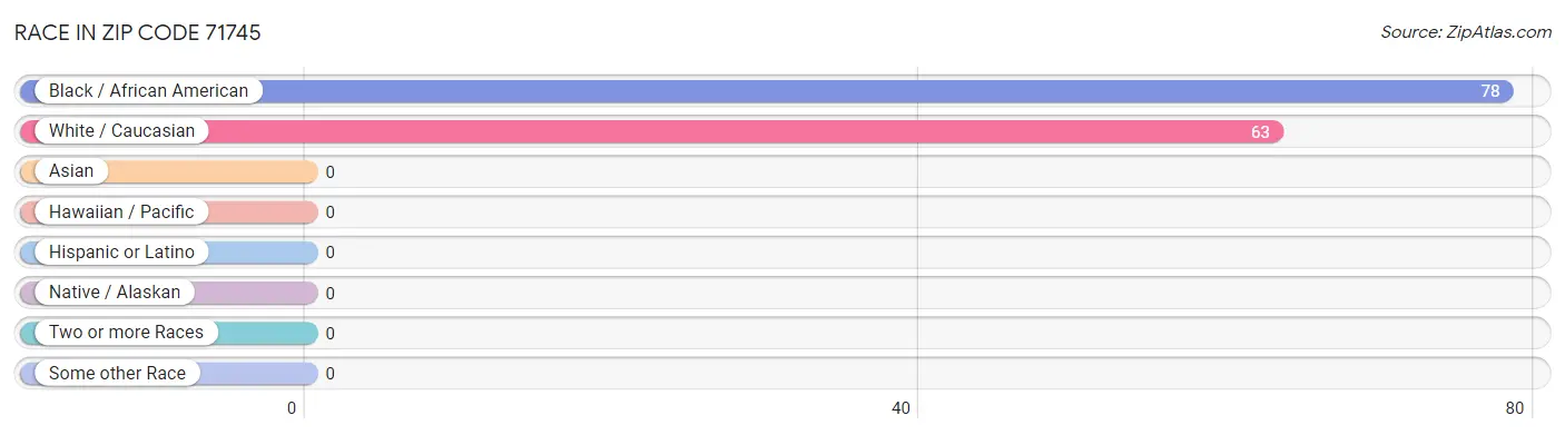 Race in Zip Code 71745