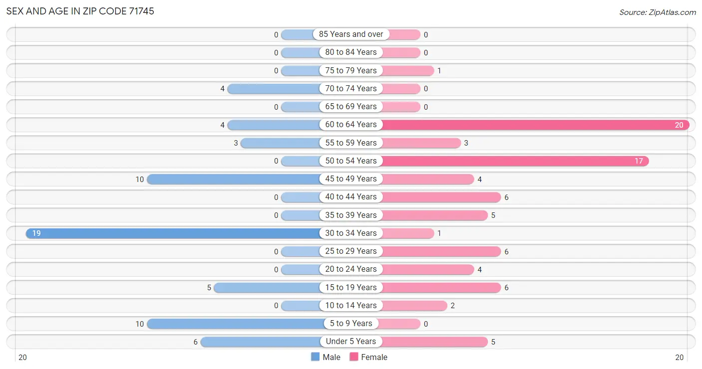 Sex and Age in Zip Code 71745