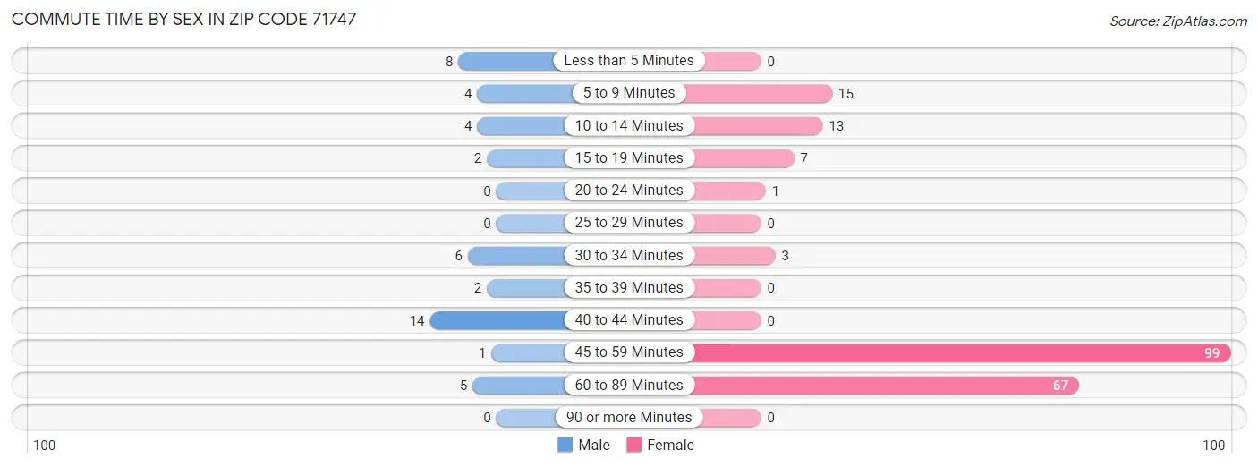 Commute Time by Sex in Zip Code 71747