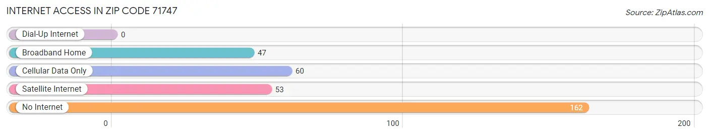 Internet Access in Zip Code 71747