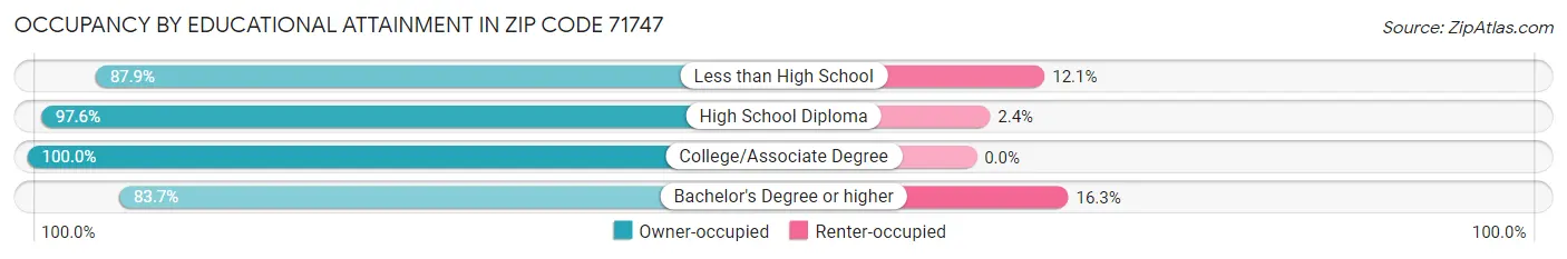 Occupancy by Educational Attainment in Zip Code 71747