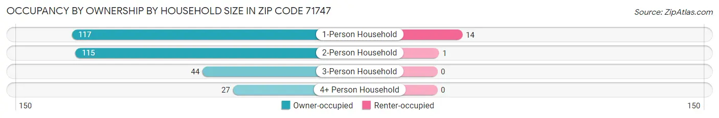 Occupancy by Ownership by Household Size in Zip Code 71747