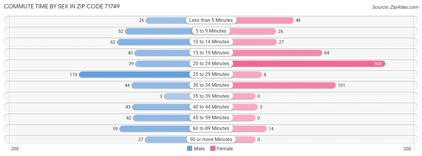 Commute Time by Sex in Zip Code 71749