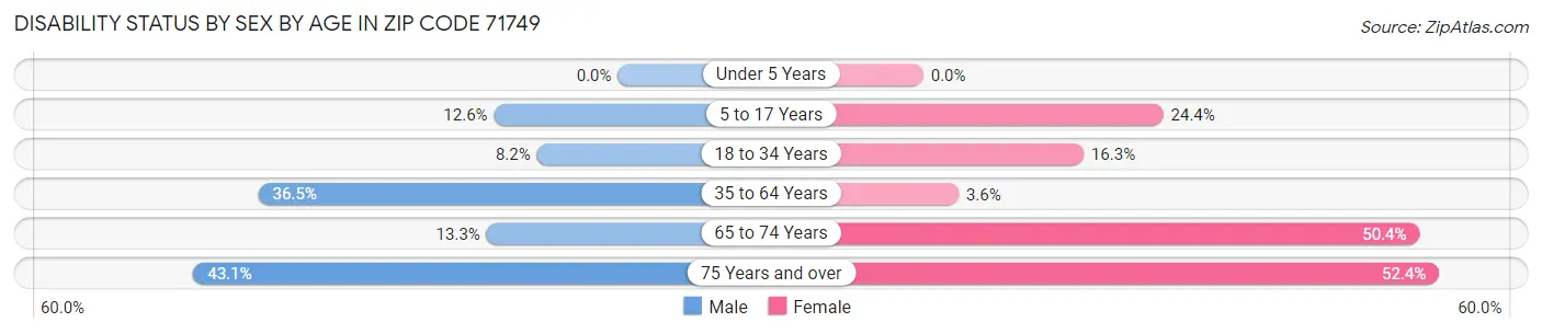 Disability Status by Sex by Age in Zip Code 71749