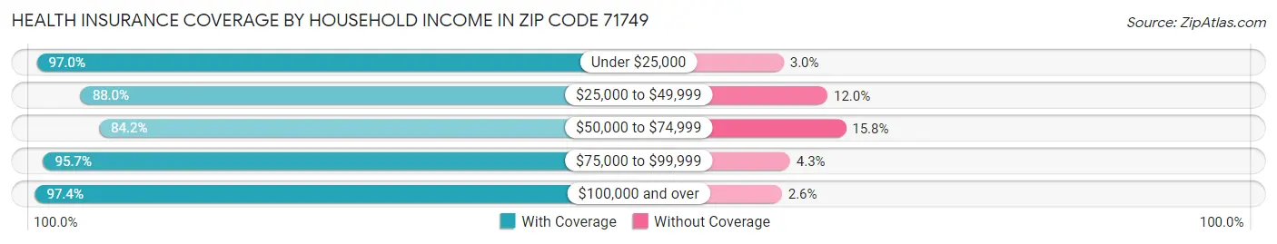 Health Insurance Coverage by Household Income in Zip Code 71749