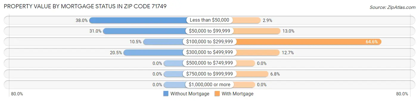 Property Value by Mortgage Status in Zip Code 71749