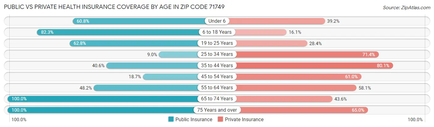 Public vs Private Health Insurance Coverage by Age in Zip Code 71749