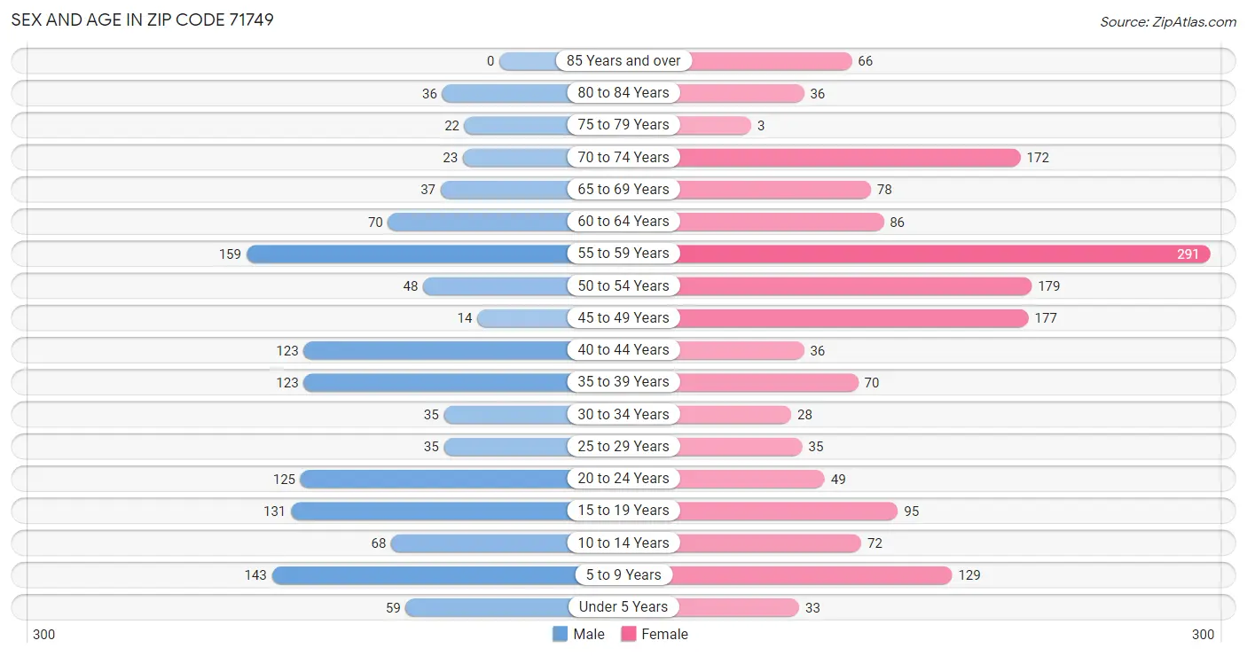 Sex and Age in Zip Code 71749