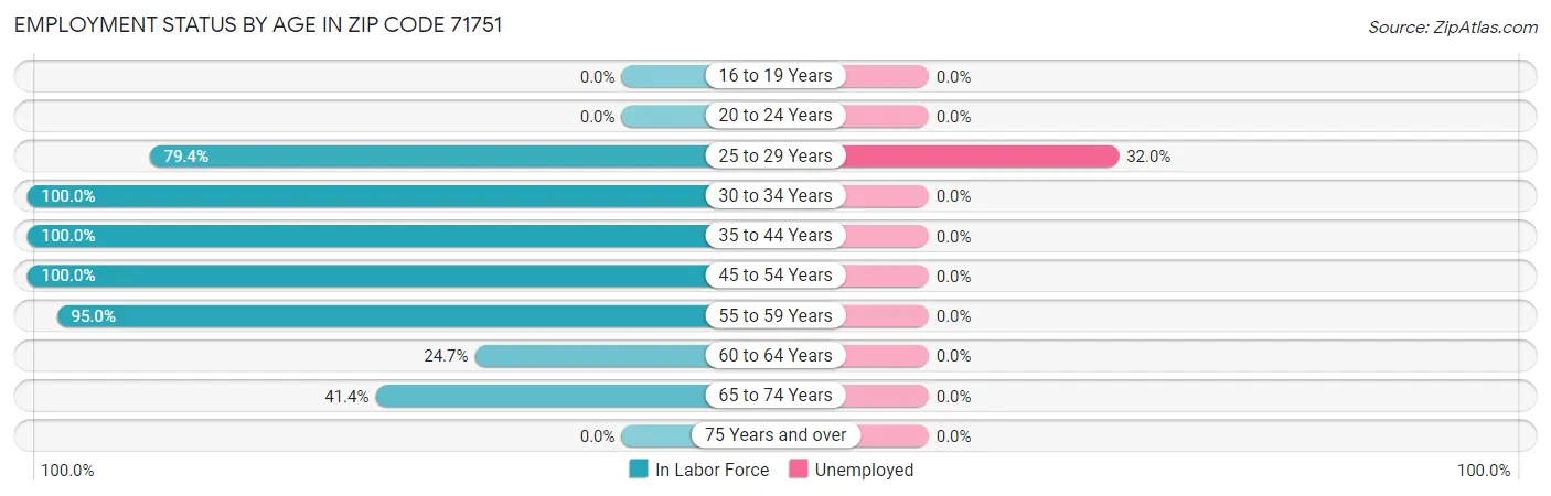 Employment Status by Age in Zip Code 71751