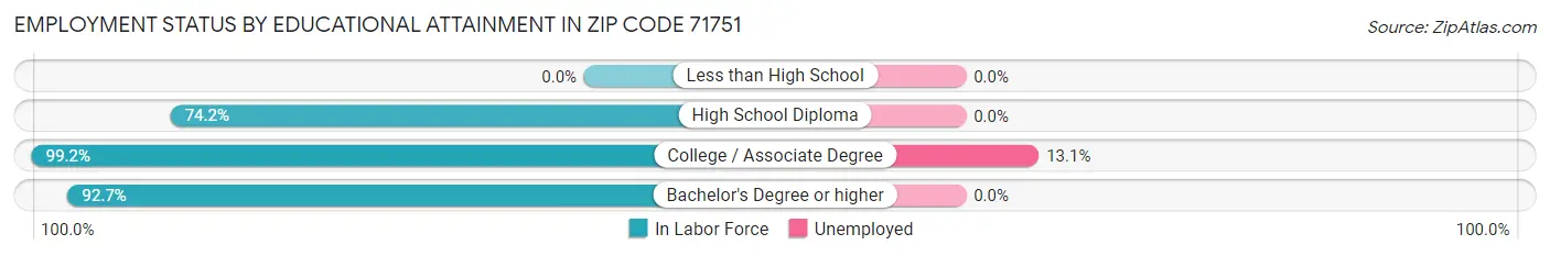 Employment Status by Educational Attainment in Zip Code 71751