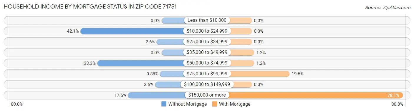 Household Income by Mortgage Status in Zip Code 71751
