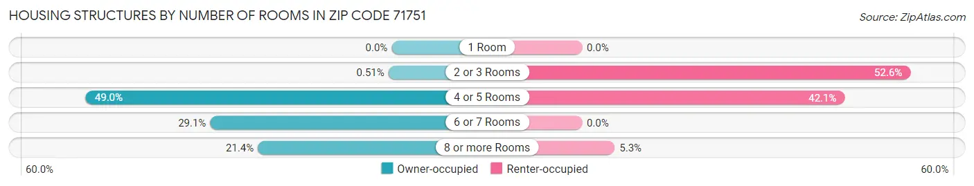 Housing Structures by Number of Rooms in Zip Code 71751