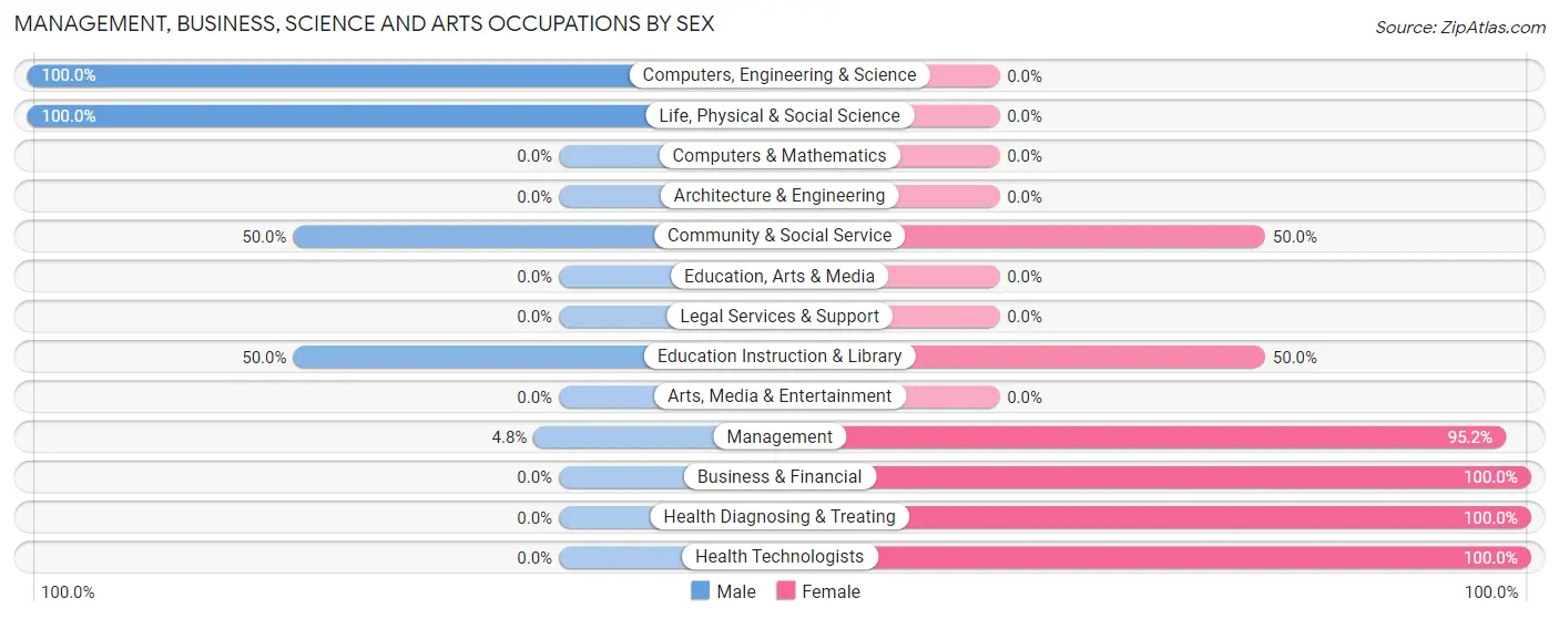Management, Business, Science and Arts Occupations by Sex in Zip Code 71751