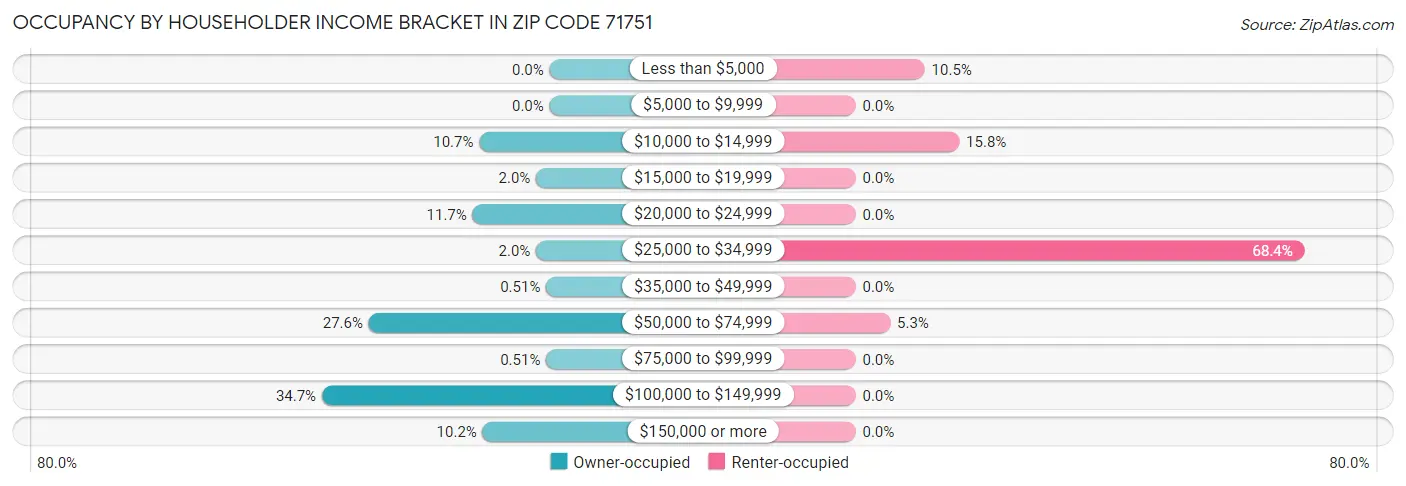 Occupancy by Householder Income Bracket in Zip Code 71751
