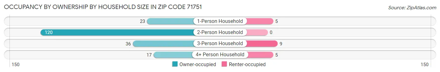 Occupancy by Ownership by Household Size in Zip Code 71751
