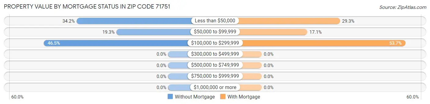 Property Value by Mortgage Status in Zip Code 71751