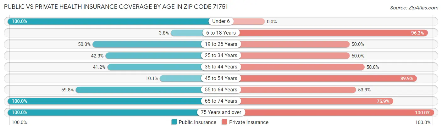 Public vs Private Health Insurance Coverage by Age in Zip Code 71751