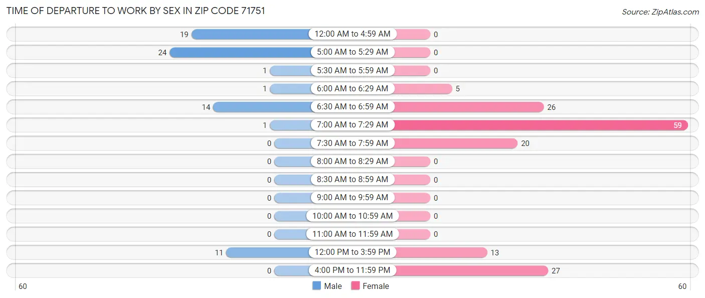 Time of Departure to Work by Sex in Zip Code 71751