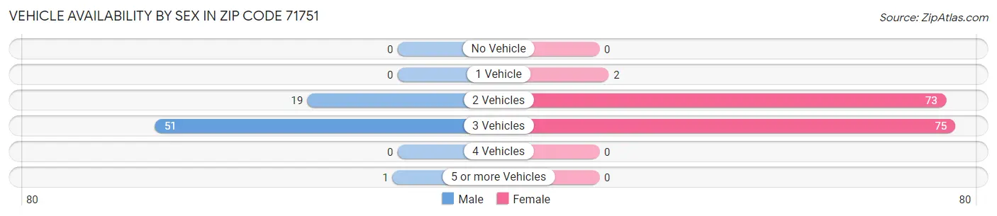 Vehicle Availability by Sex in Zip Code 71751