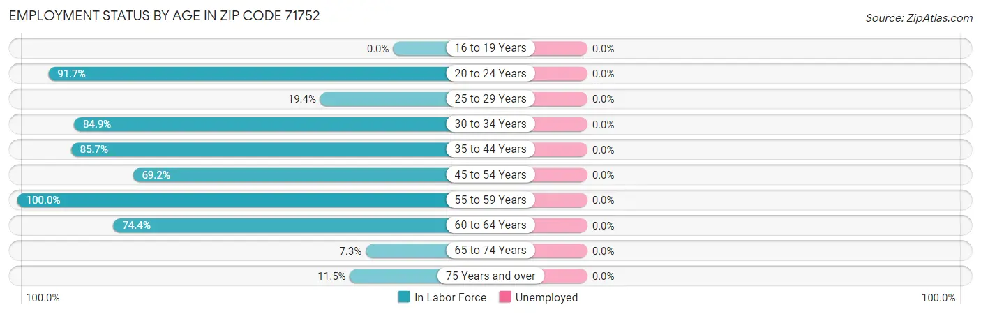 Employment Status by Age in Zip Code 71752
