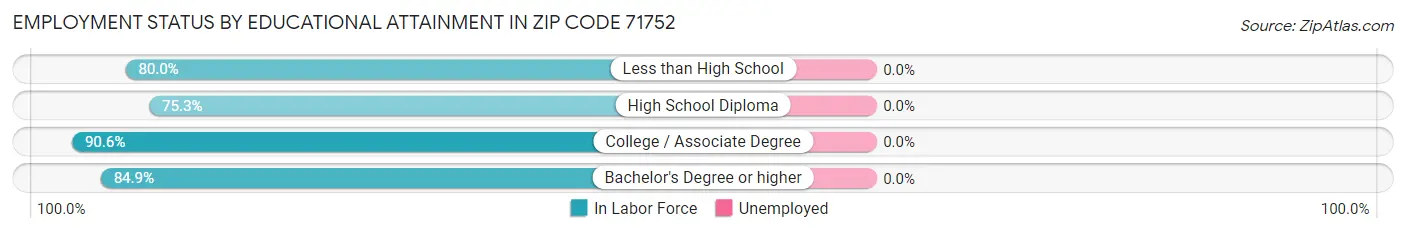 Employment Status by Educational Attainment in Zip Code 71752
