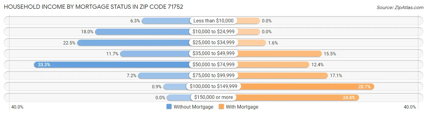 Household Income by Mortgage Status in Zip Code 71752